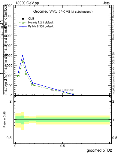 Plot of j.ptd2.g in 13000 GeV pp collisions