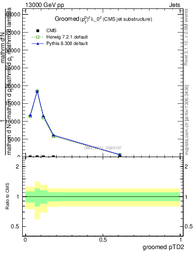 Plot of j.ptd2.g in 13000 GeV pp collisions