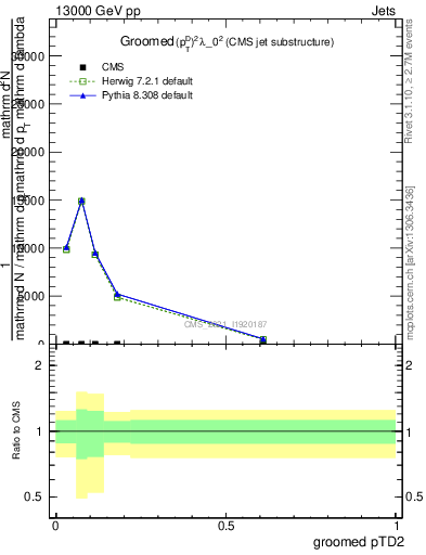 Plot of j.ptd2.g in 13000 GeV pp collisions
