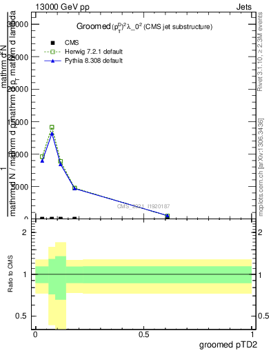 Plot of j.ptd2.g in 13000 GeV pp collisions