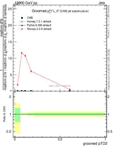 Plot of j.ptd2.g in 13000 GeV pp collisions
