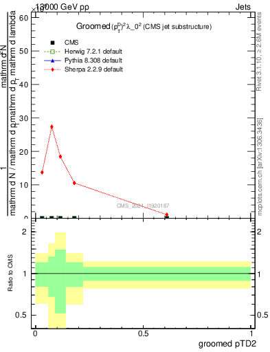Plot of j.ptd2.g in 13000 GeV pp collisions