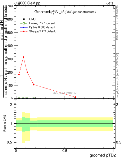 Plot of j.ptd2.g in 13000 GeV pp collisions