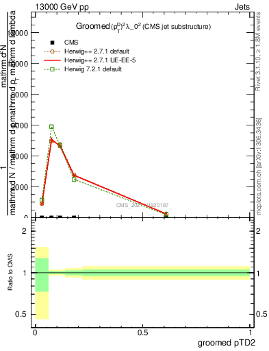 Plot of j.ptd2.g in 13000 GeV pp collisions