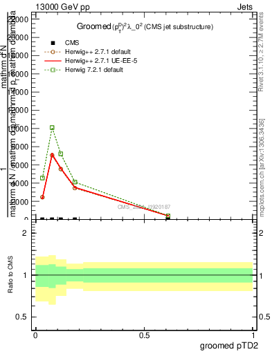 Plot of j.ptd2.g in 13000 GeV pp collisions
