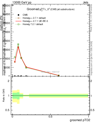 Plot of j.ptd2.g in 13000 GeV pp collisions