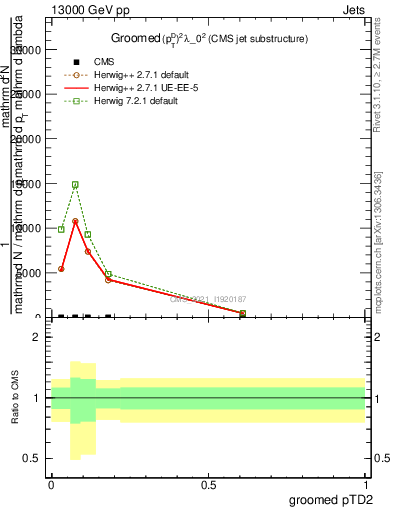 Plot of j.ptd2.g in 13000 GeV pp collisions