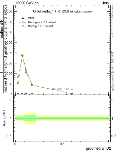 Plot of j.ptd2.g in 13000 GeV pp collisions