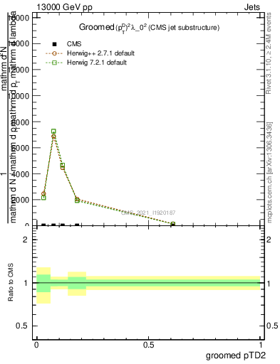 Plot of j.ptd2.g in 13000 GeV pp collisions