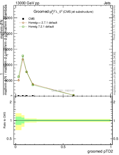 Plot of j.ptd2.g in 13000 GeV pp collisions