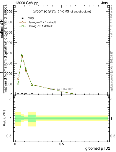 Plot of j.ptd2.g in 13000 GeV pp collisions