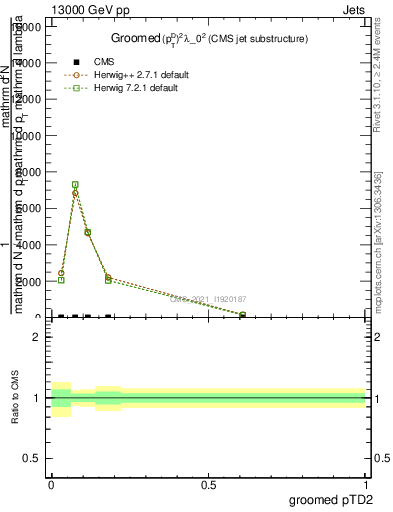 Plot of j.ptd2.g in 13000 GeV pp collisions