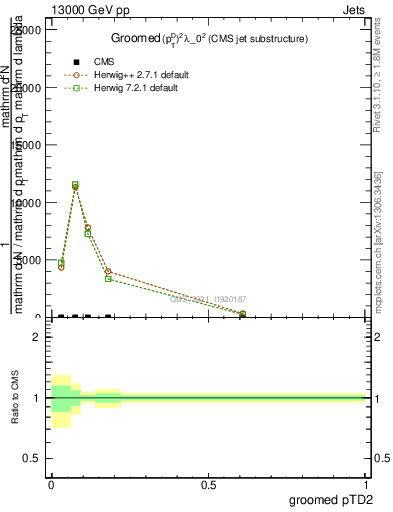 Plot of j.ptd2.g in 13000 GeV pp collisions