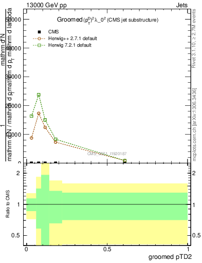 Plot of j.ptd2.g in 13000 GeV pp collisions