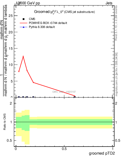 Plot of j.ptd2.g in 13000 GeV pp collisions