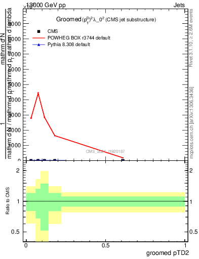 Plot of j.ptd2.g in 13000 GeV pp collisions