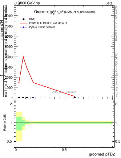 Plot of j.ptd2.g in 13000 GeV pp collisions