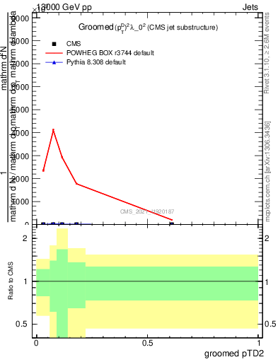Plot of j.ptd2.g in 13000 GeV pp collisions