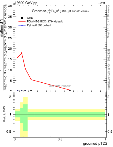 Plot of j.ptd2.g in 13000 GeV pp collisions