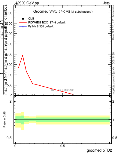 Plot of j.ptd2.g in 13000 GeV pp collisions
