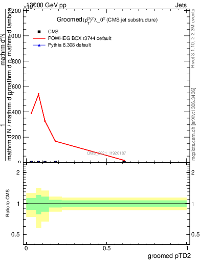Plot of j.ptd2.g in 13000 GeV pp collisions