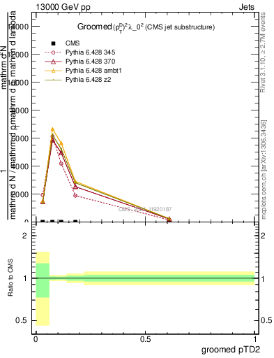 Plot of j.ptd2.g in 13000 GeV pp collisions