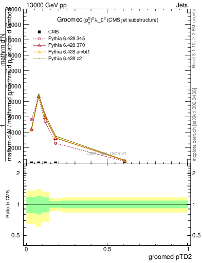 Plot of j.ptd2.g in 13000 GeV pp collisions