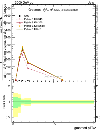 Plot of j.ptd2.g in 13000 GeV pp collisions