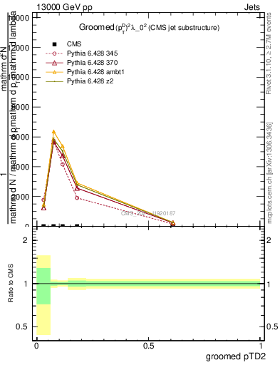 Plot of j.ptd2.g in 13000 GeV pp collisions