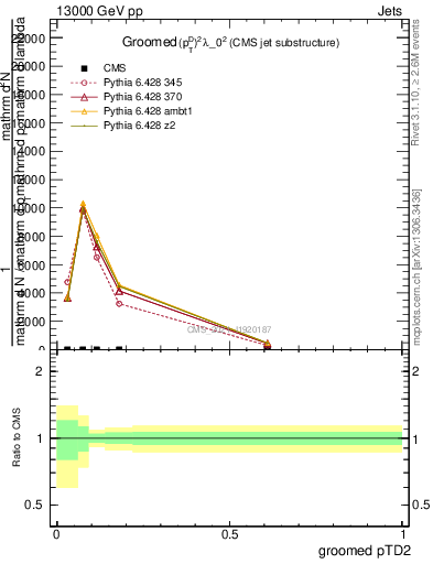 Plot of j.ptd2.g in 13000 GeV pp collisions