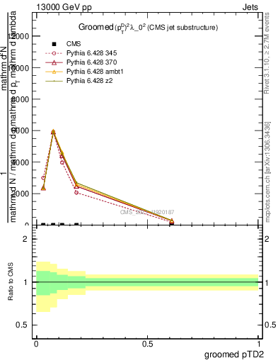 Plot of j.ptd2.g in 13000 GeV pp collisions