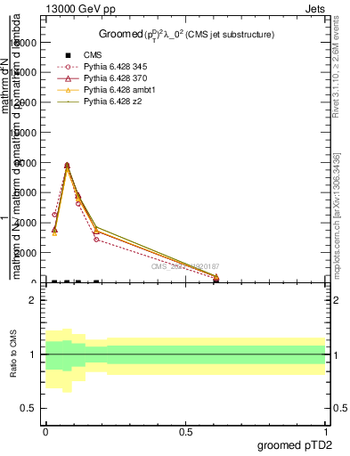 Plot of j.ptd2.g in 13000 GeV pp collisions