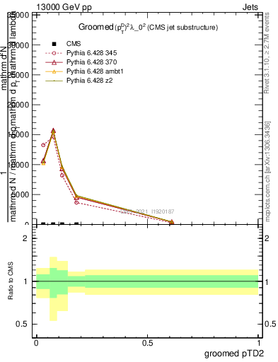 Plot of j.ptd2.g in 13000 GeV pp collisions