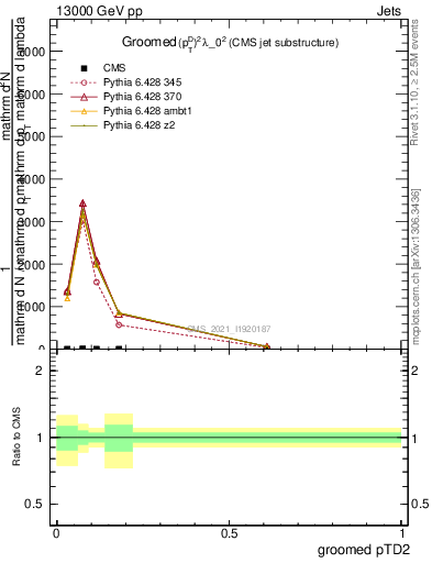 Plot of j.ptd2.g in 13000 GeV pp collisions