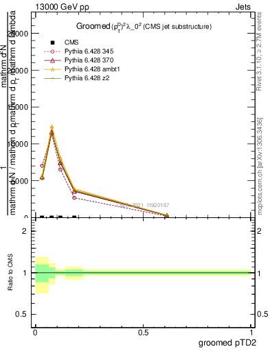 Plot of j.ptd2.g in 13000 GeV pp collisions