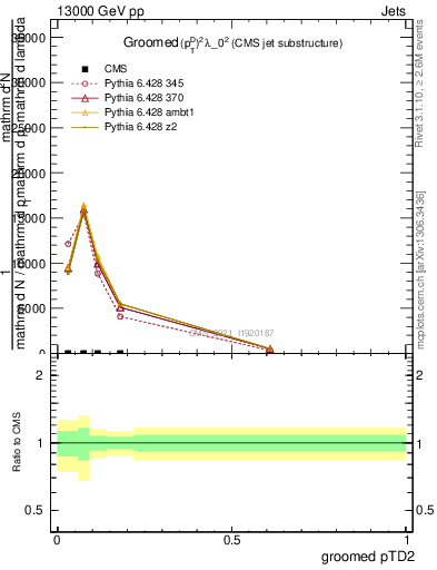 Plot of j.ptd2.g in 13000 GeV pp collisions