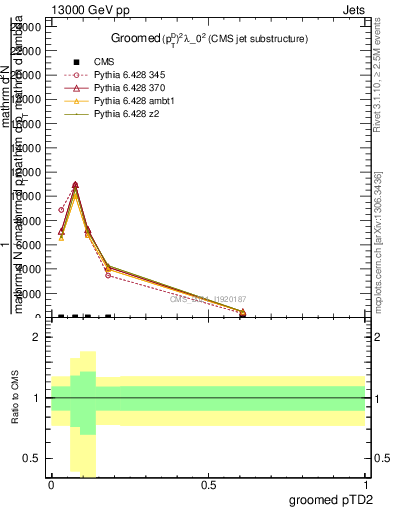 Plot of j.ptd2.g in 13000 GeV pp collisions