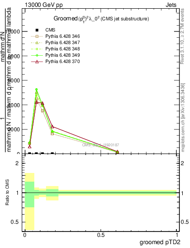 Plot of j.ptd2.g in 13000 GeV pp collisions