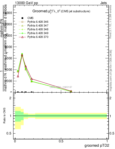 Plot of j.ptd2.g in 13000 GeV pp collisions
