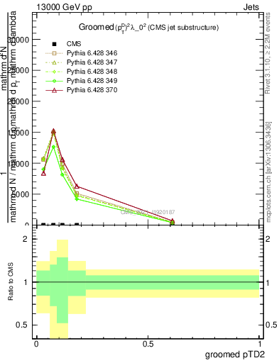 Plot of j.ptd2.g in 13000 GeV pp collisions