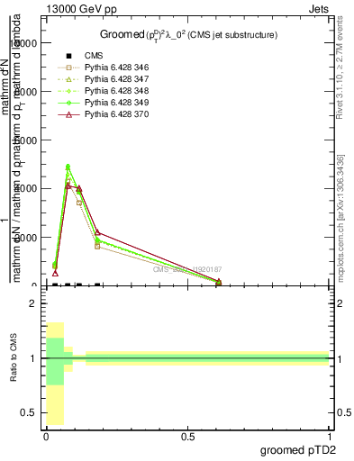 Plot of j.ptd2.g in 13000 GeV pp collisions