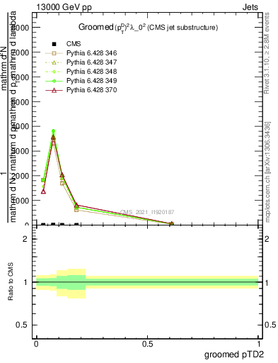 Plot of j.ptd2.g in 13000 GeV pp collisions