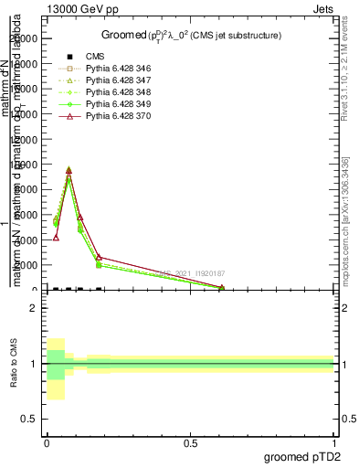 Plot of j.ptd2.g in 13000 GeV pp collisions