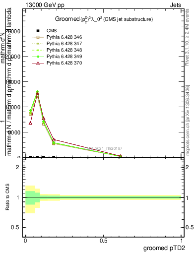 Plot of j.ptd2.g in 13000 GeV pp collisions