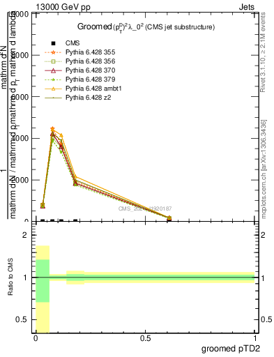 Plot of j.ptd2.g in 13000 GeV pp collisions
