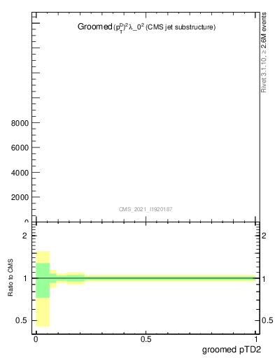 Plot of j.ptd2.g in 13000 GeV pp collisions