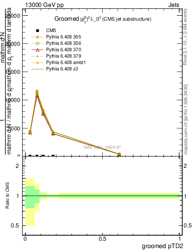 Plot of j.ptd2.g in 13000 GeV pp collisions