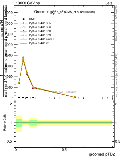 Plot of j.ptd2.g in 13000 GeV pp collisions