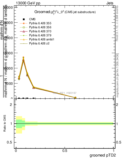 Plot of j.ptd2.g in 13000 GeV pp collisions
