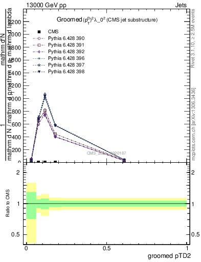 Plot of j.ptd2.g in 13000 GeV pp collisions